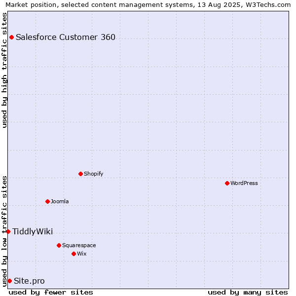 Market position of Salesforce Customer 360 vs. Site.pro vs. TiddlyWiki