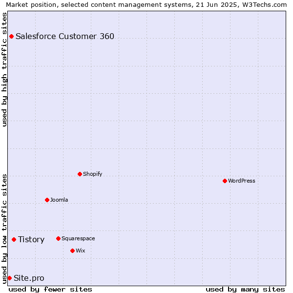 Market position of Tistory vs. Salesforce Customer 360 vs. Site.pro