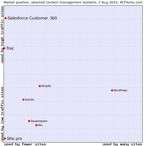 Market position of Salesforce Customer 360 vs. Site.pro vs. Trac