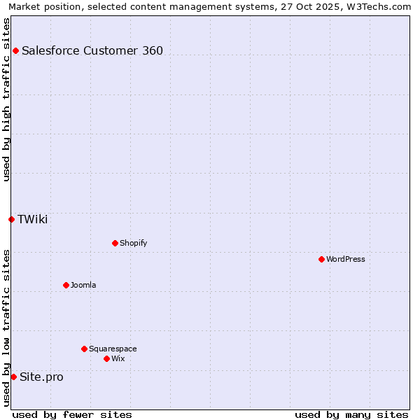 Market position of Salesforce Customer 360 vs. Site.pro vs. TWiki