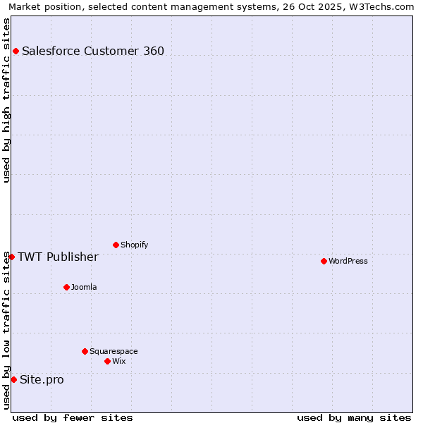 Market position of Salesforce Customer 360 vs. Site.pro vs. TWT Publisher