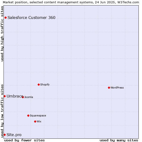 Market position of Salesforce Customer 360 vs. Umbraco vs. Site.pro