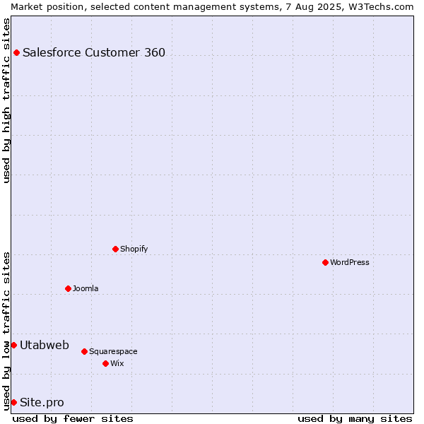 Market position of Salesforce Customer 360 vs. Site.pro vs. Utabweb