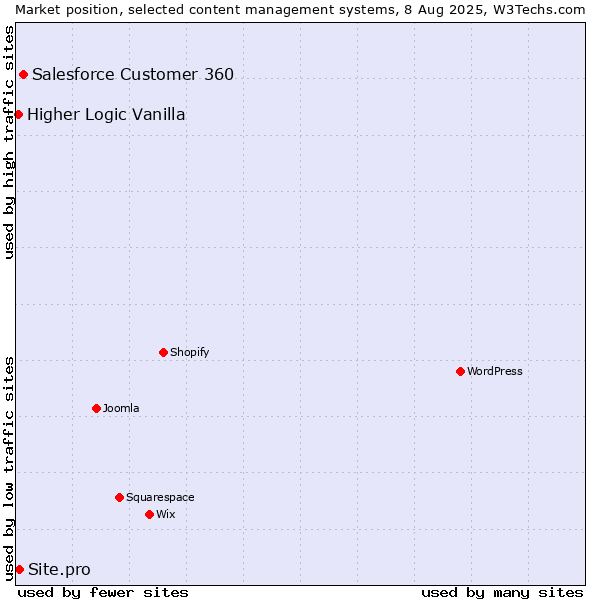 Market position of Salesforce Customer 360 vs. Site.pro vs. Higher Logic Vanilla