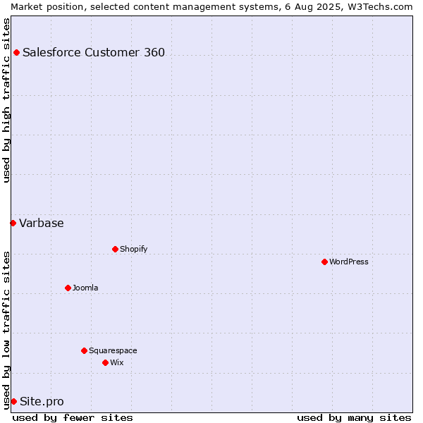 Market position of Salesforce Customer 360 vs. Site.pro vs. Varbase