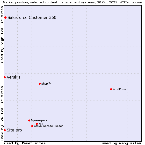 Market position of Salesforce Customer 360 vs. Verskis vs. Site.pro