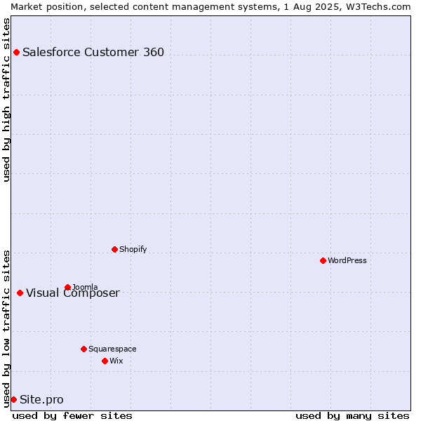 Market position of Visual Composer vs. Salesforce Customer 360 vs. Site.pro