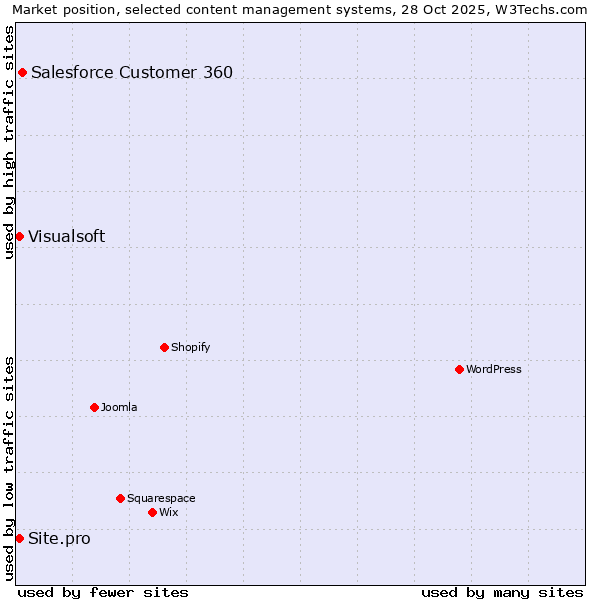 Market position of Salesforce Customer 360 vs. Visualsoft vs. Site.pro