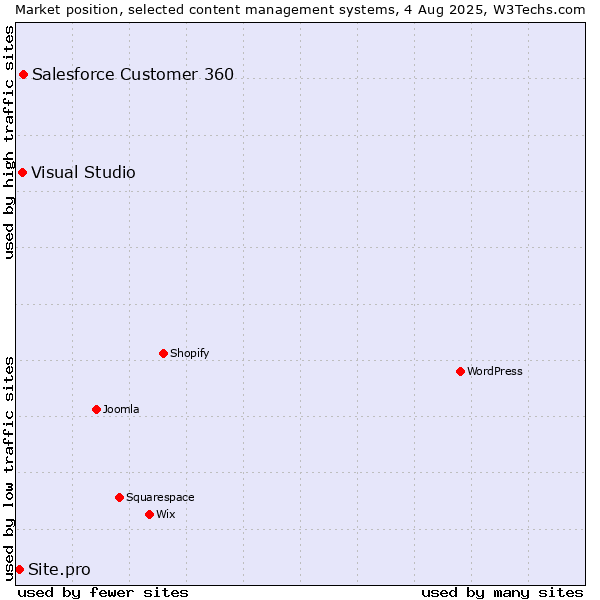Market position of Salesforce Customer 360 vs. Visual Studio vs. Site.pro