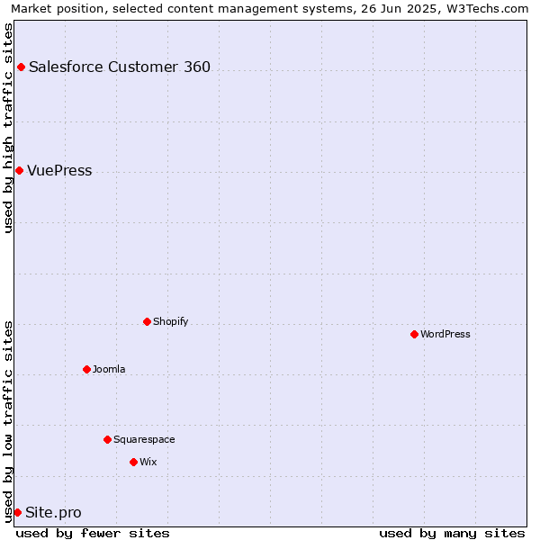 Market position of Salesforce Customer 360 vs. VuePress vs. Site.pro