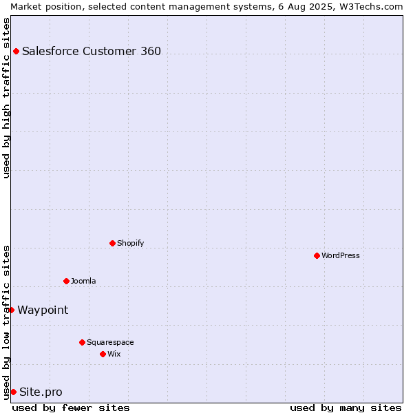 Market position of Salesforce Customer 360 vs. Site.pro vs. Waypoint