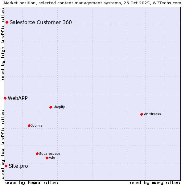 Market position of Salesforce Customer 360 vs. Site.pro vs. WebAPP