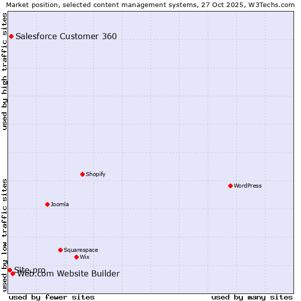 Market position of Web.com Website Builder vs. Salesforce Customer 360 vs. Site.pro
