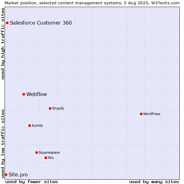Market position of Webflow vs. Salesforce Customer 360 vs. Site.pro