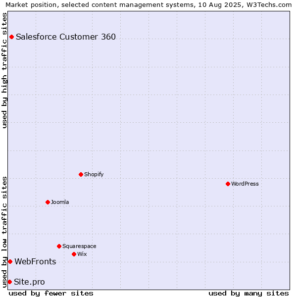 Market position of Salesforce Customer 360 vs. WebFronts vs. Site.pro