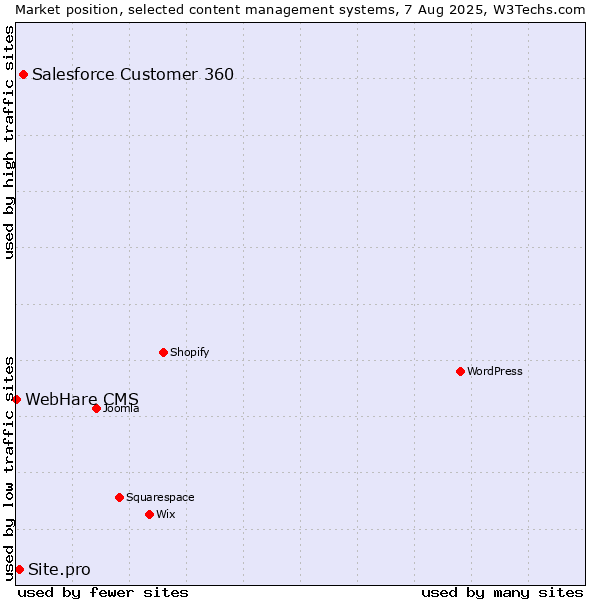 Market position of Salesforce Customer 360 vs. Site.pro vs. WebHare CMS