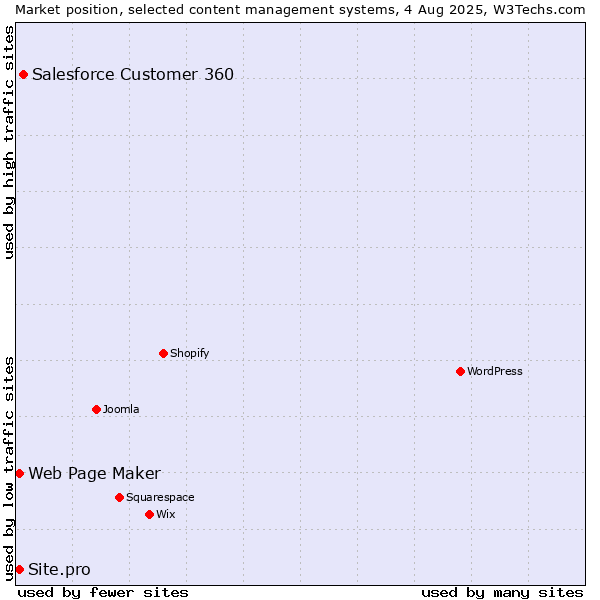 Market position of Salesforce Customer 360 vs. Web Page Maker vs. Site.pro