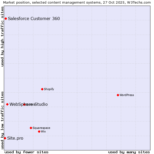 Market position of WebSphere Studio vs. Salesforce Customer 360 vs. Site.pro