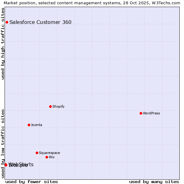 Market position of Salesforce Customer 360 vs. Site.pro vs. WebStarts