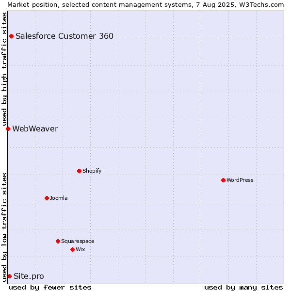 Market position of Salesforce Customer 360 vs. Site.pro vs. WebWeaver