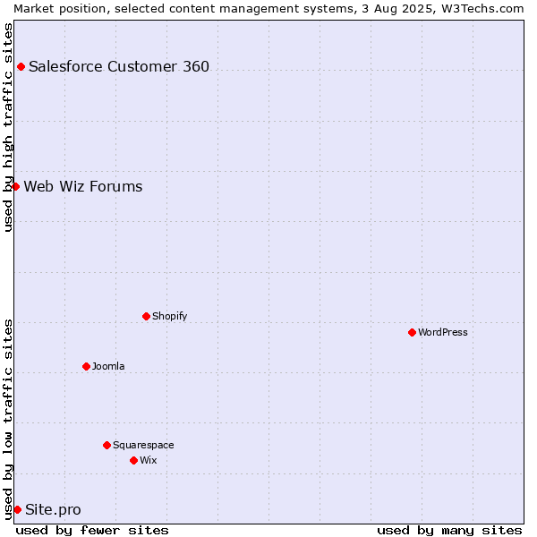 Market position of Salesforce Customer 360 vs. Site.pro vs. Web Wiz Forums