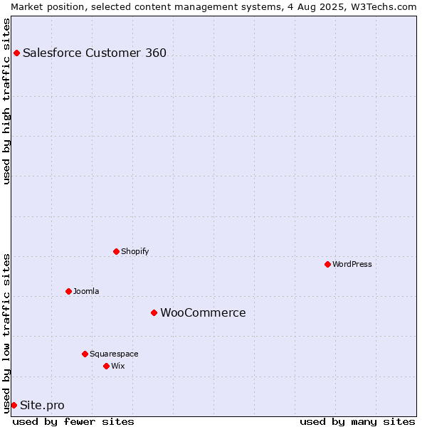 Market position of WooCommerce vs. Salesforce Customer 360 vs. Site.pro