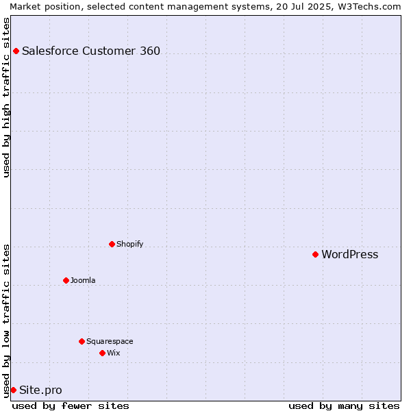 Market position of WordPress vs. Salesforce Customer 360 vs. Site.pro