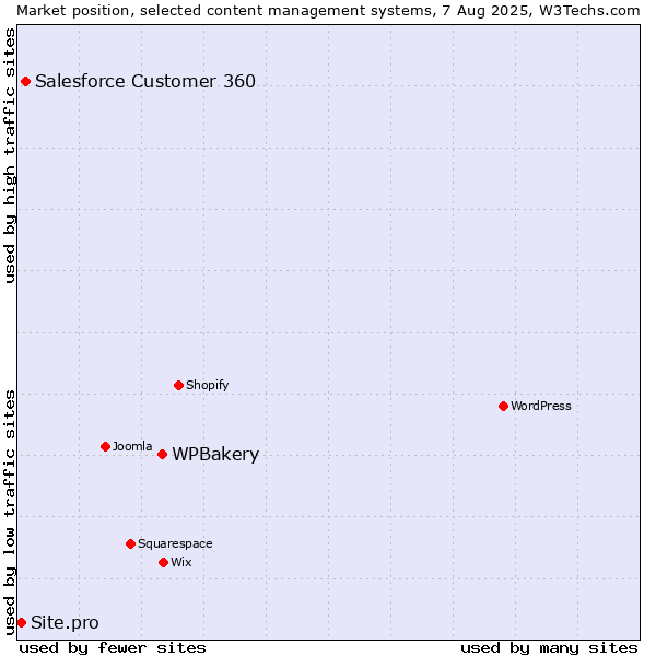 Market position of WPBakery vs. Salesforce Customer 360 vs. Site.pro