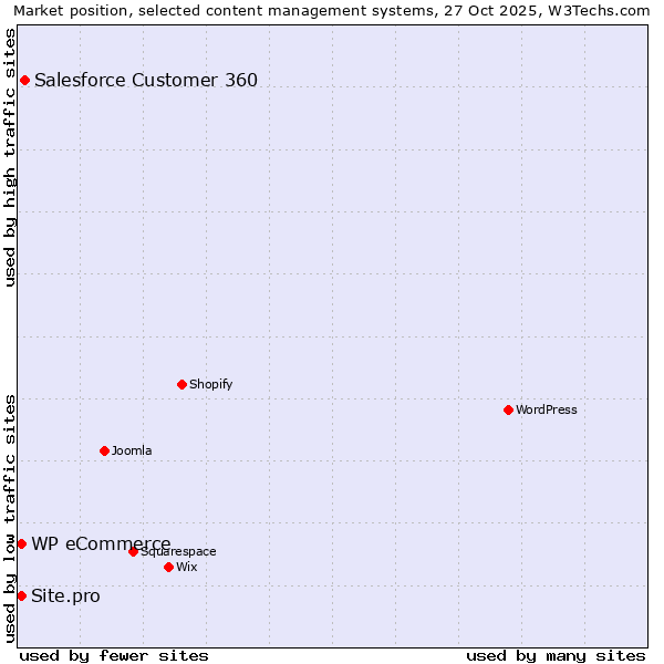Market position of Salesforce Customer 360 vs. WP eCommerce vs. Site.pro