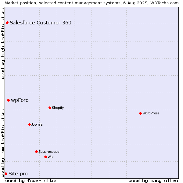 Market position of wpForo vs. Salesforce Customer 360 vs. Site.pro