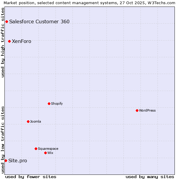 Market position of XenForo vs. Salesforce Customer 360 vs. Site.pro