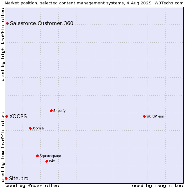 Market position of Salesforce Customer 360 vs. XOOPS vs. Site.pro