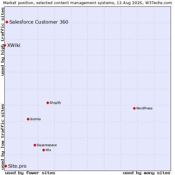 Market position of Salesforce Customer 360 vs. Site.pro vs. XWiki