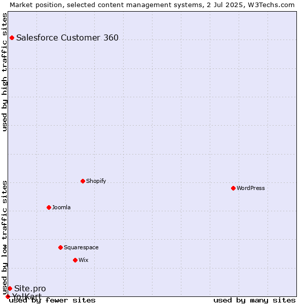 Market position of Salesforce Customer 360 vs. Site.pro vs. Yo!Kart