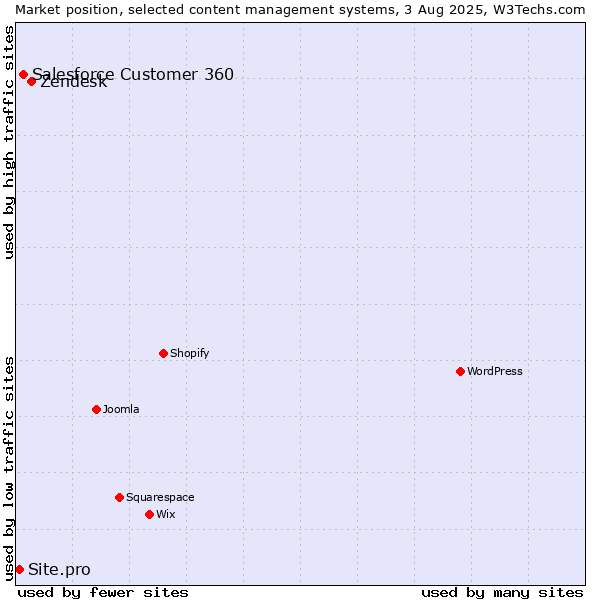 Market position of Zendesk vs. Salesforce Customer 360 vs. Site.pro