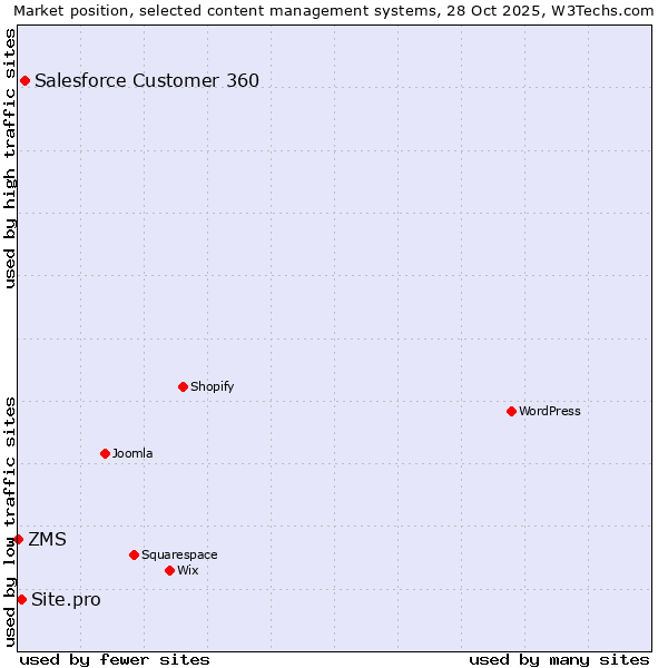 Market position of Salesforce Customer 360 vs. Site.pro vs. ZMS