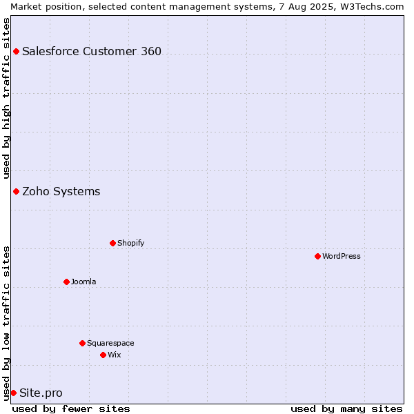 Market position of Zoho Systems vs. Salesforce Customer 360 vs. Site.pro