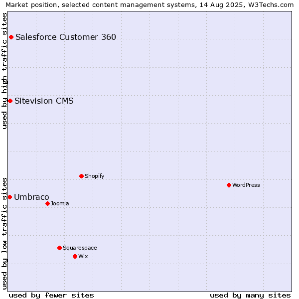 Market position of Salesforce Customer 360 vs. Sitevision CMS vs. Umbraco