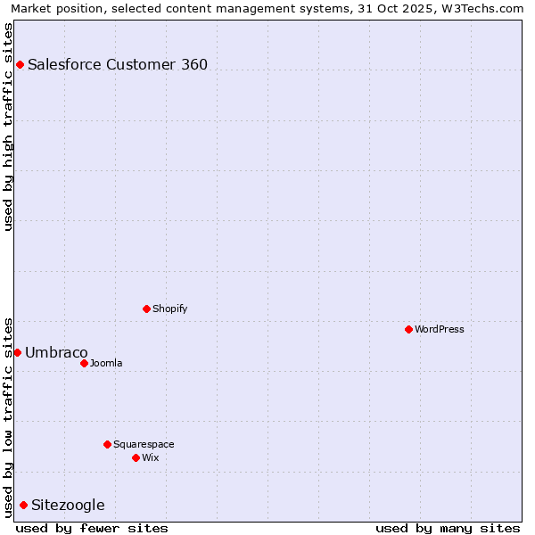 Market position of Sitezoogle vs. Salesforce Customer 360 vs. Umbraco