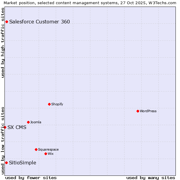 Market position of Salesforce Customer 360 vs. SitioSimple vs. SX CMS