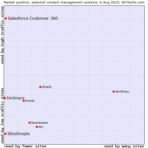 Market position of Salesforce Customer 360 vs. SitioSimple vs. Umbraco