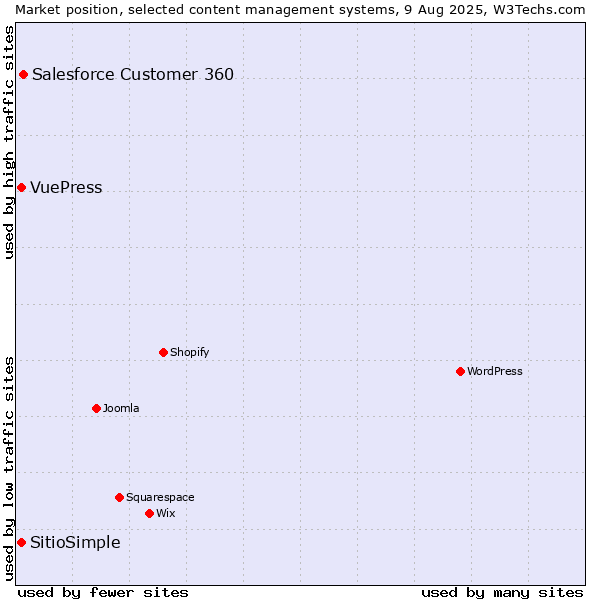 Market position of Salesforce Customer 360 vs. VuePress vs. SitioSimple