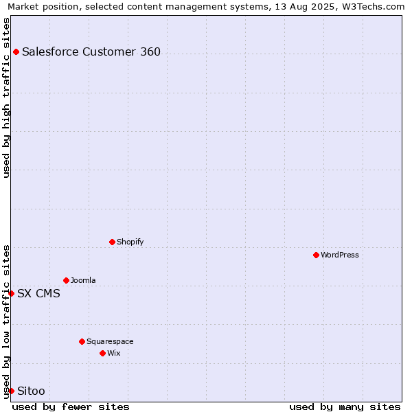 Market position of Salesforce Customer 360 vs. Sitoo vs. SX CMS