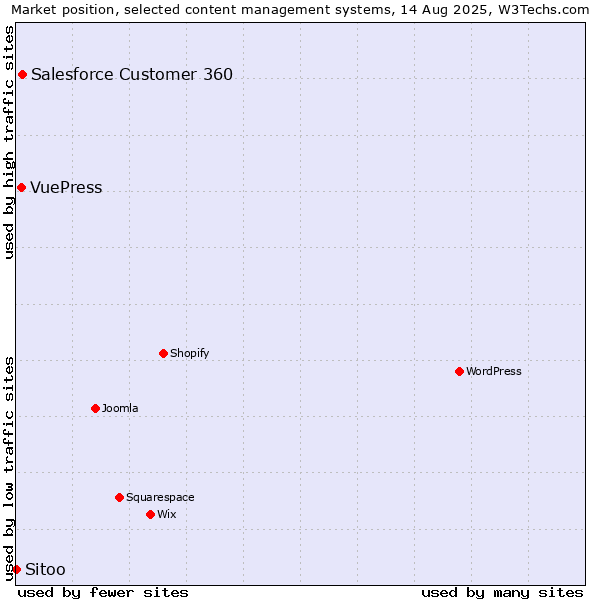 Market position of Salesforce Customer 360 vs. VuePress vs. Sitoo
