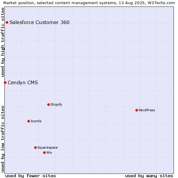 Market position of Salesforce Customer 360 vs. Cendyn CMS