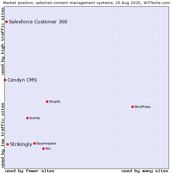 Market position of Strikingly vs. Salesforce Customer 360 vs. Cendyn CMS