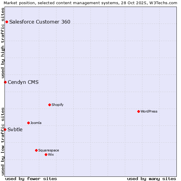 Market position of Salesforce Customer 360 vs. Cendyn CMS vs. Svbtle