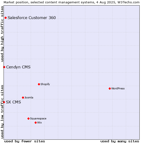 Market position of Salesforce Customer 360 vs. Cendyn CMS vs. SX CMS