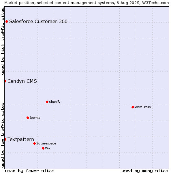 Market position of Salesforce Customer 360 vs. Textpattern vs. Cendyn CMS
