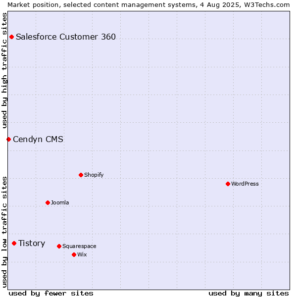 Market position of Tistory vs. Salesforce Customer 360 vs. Cendyn CMS